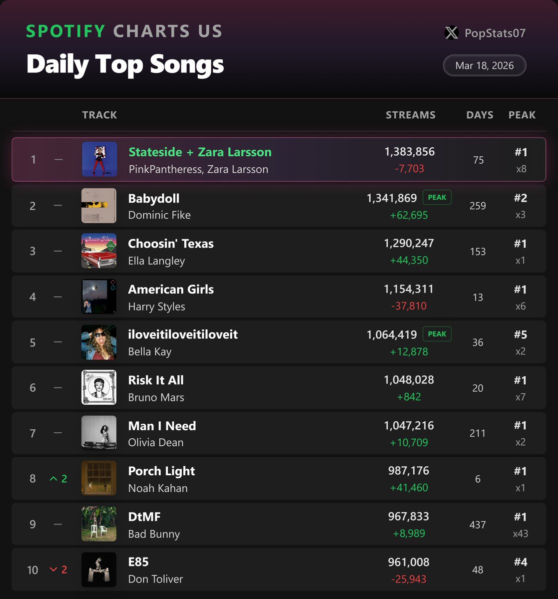 Pop Stats tweet media