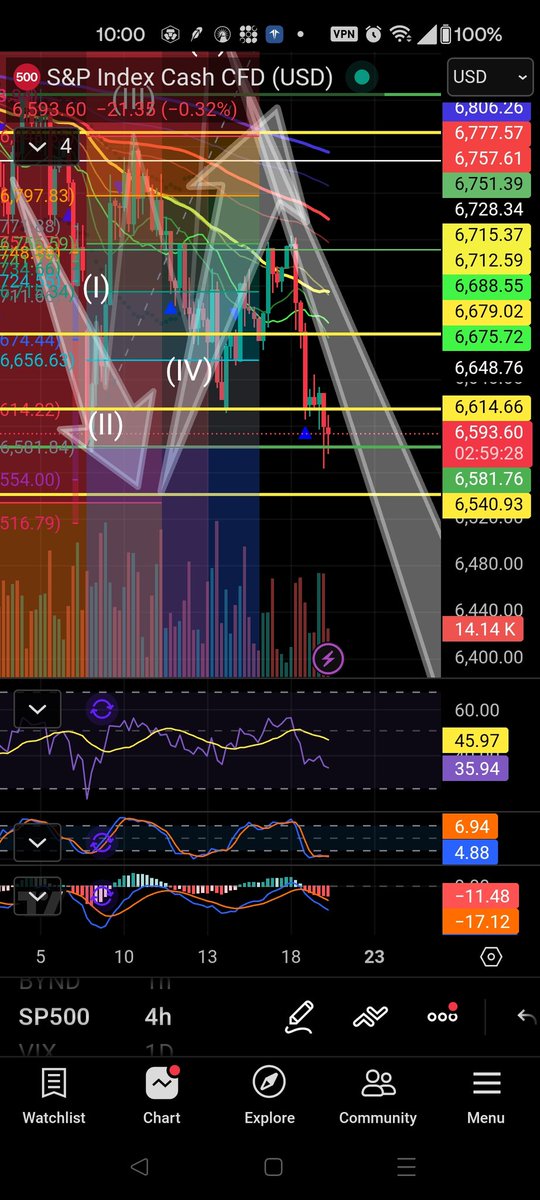 theRealChero's tweet photo. #THISISDAGUEY
#YELLABRICKROAD #HOWYOUGETBACK
obvious or unobvious scenarios:
#VIX #UVIX #SPX $SPX #DJI
$SILVER $SLV $AGQ $ZSL #GOLD #AU #SILVER #AG $BTC #BITX #SBIT #XRP #ETH #ETHU #ETHD #SOXL #SOXS #TSLA #TSLZ #TSDD $TSLT $TSLR #NVDA #NVDL #NVD #NATGAS #KOLD $KOLD #BOIL $BOIL #TRADERSMERKET #NOHATERAID #PLAYDAGAMEDONTBETHEGAME
#SUPREMECOURTSHITSHOW
#DOLLARDEATH