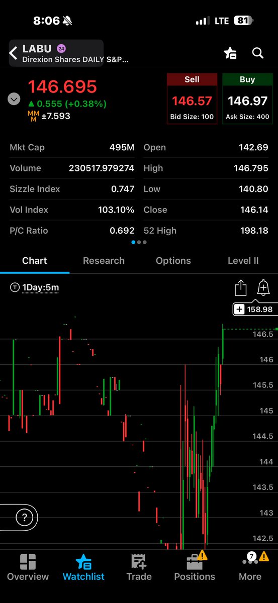 $mltx  Biotech Sector rotation turned Green.