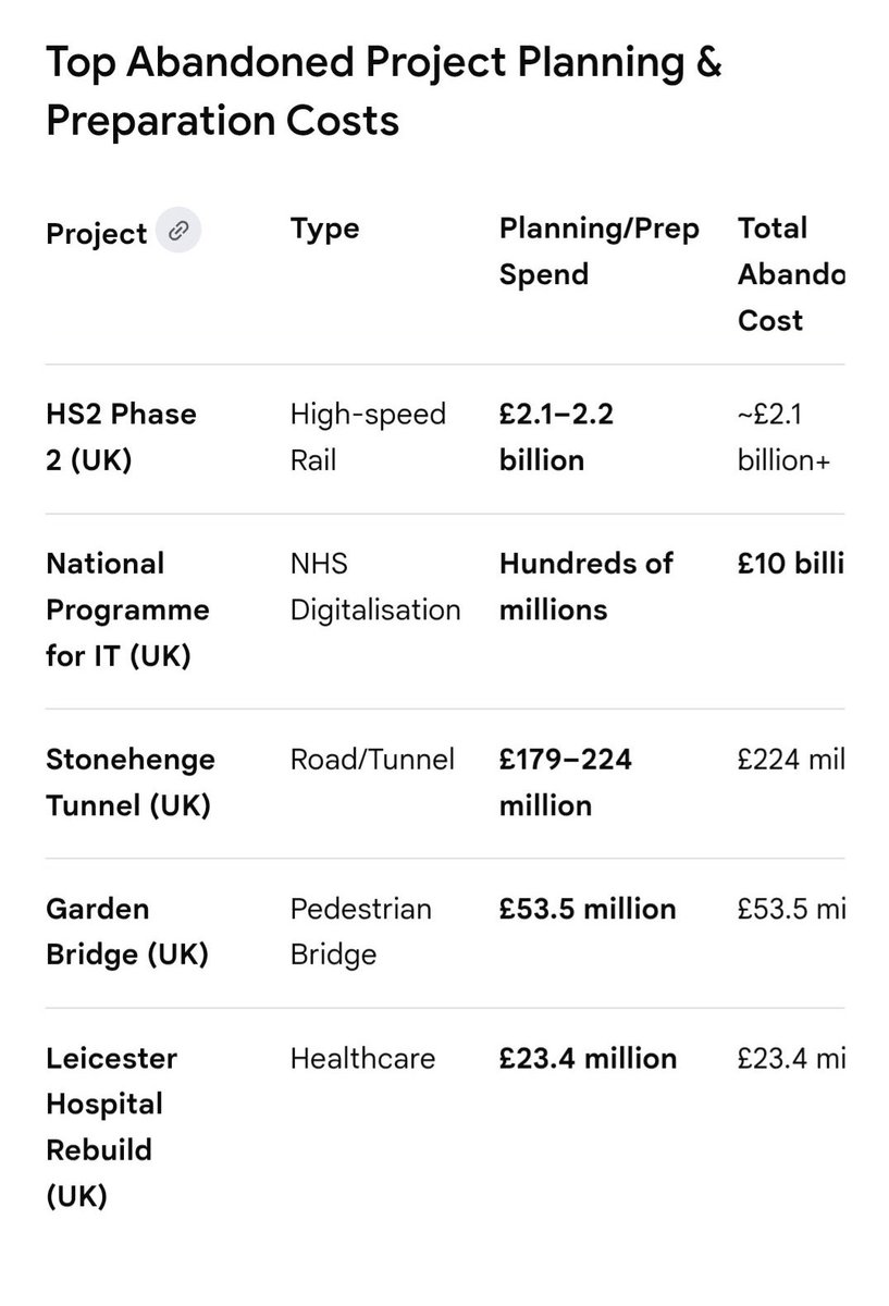 therealmissjo's tweet photo. I read that the tunnel under Stonehenge has now been shelved. The government has revoked the planning permission.

It has already cost taxpayers £179,200,000.

A drop in the ocean compared to the other big projects that have been abandoned in the UK. https://t.co/DbXktbRCF8