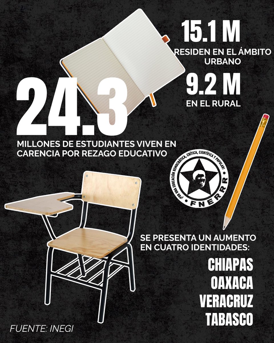 ¡𝟐𝟒 𝐦𝐢𝐥𝐥𝐨𝐧𝐞𝐬 𝐝𝐞 𝐩𝐞𝐫𝐬𝐨𝐧𝐚𝐬 𝐜𝐨𝐧 𝐫𝐞𝐳𝐚𝐠𝐨 𝐞𝐝𝐮𝐜𝐚𝐭𝐢𝐯𝐨ⵑ😡📓✏️📉

En México, más de 24.3 millones de personas viven en rezago educativo. Los más afectados son los niños, niñas y jóvenes, obligados a abandonar su educación básica.
