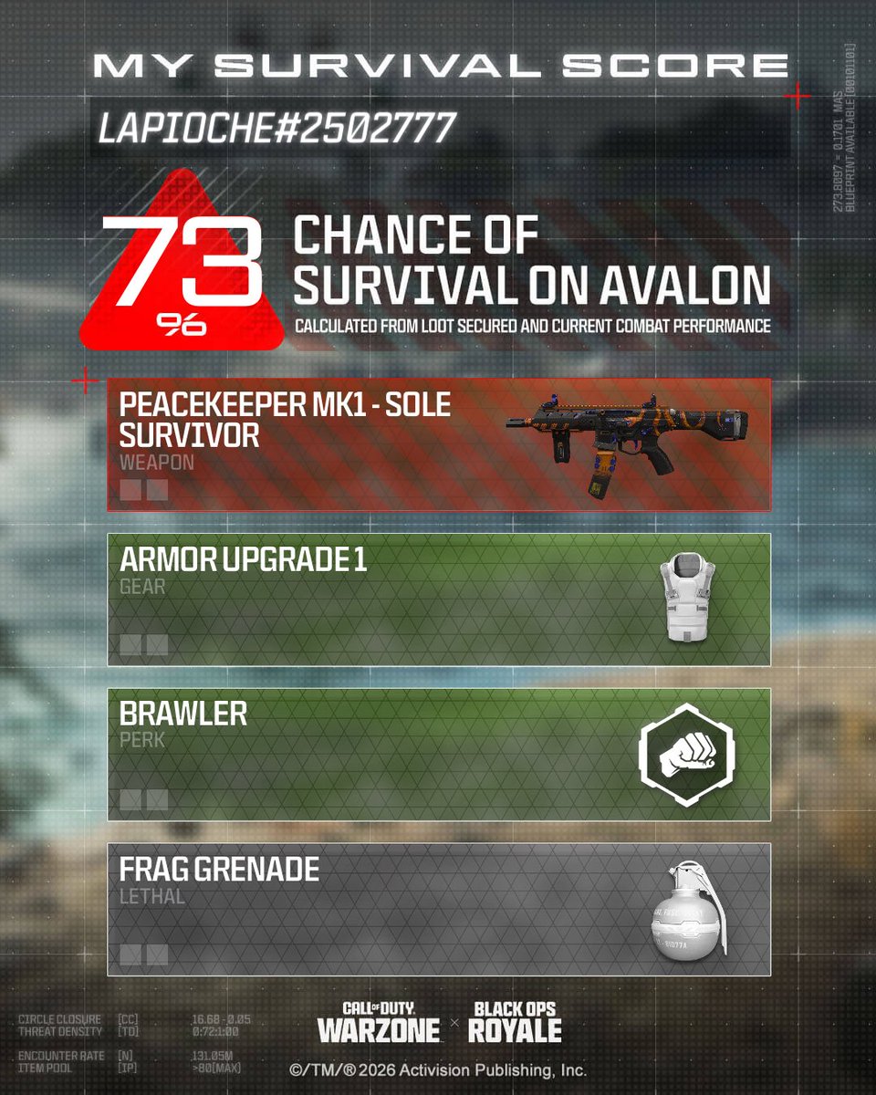 Stoiinkz's tweet photo. @CallofDuty #CODSurvivalScore This is what I got today. https://t.co/KIoXq0RXD8