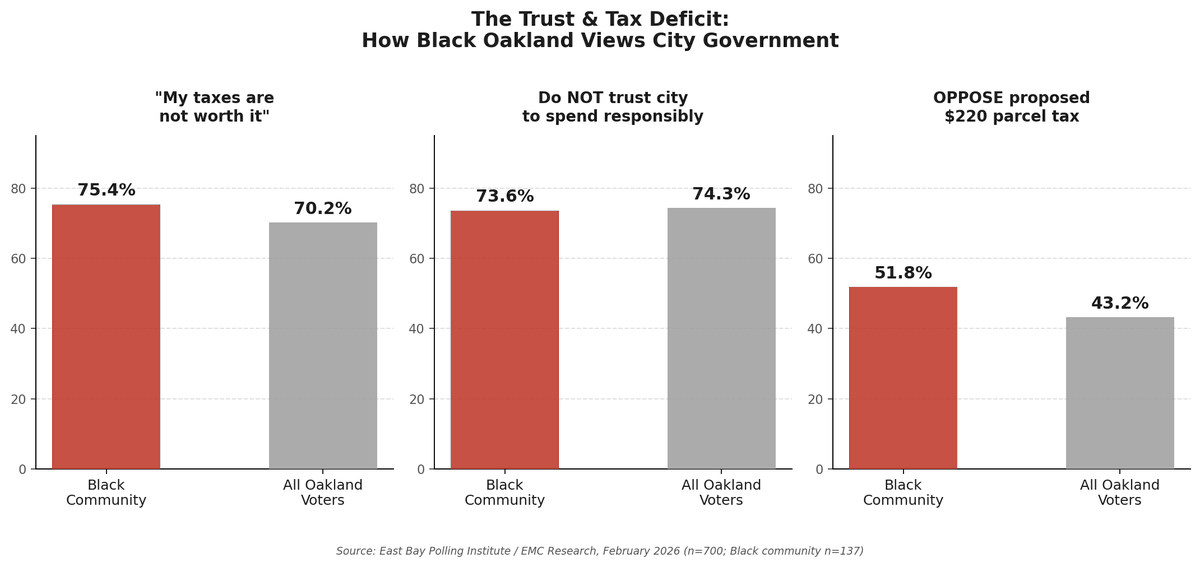 BAAbayarea's tweet image. We unpack the East Bay Polling Institute Q1 2026 survey — what the numbers say about Oakland’s Black community and what should change next. Read more: wix.to/II5wcMW #Oakland #BlackCommunity #Polls #CivicData