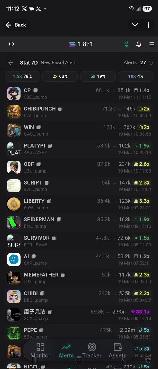 fasolithebean's tweet photo. 82% Win Rate for 1.5X in the trenches is unheard of. Get these alerts for free, from me. https://t.co/u3THrQ2PDS
