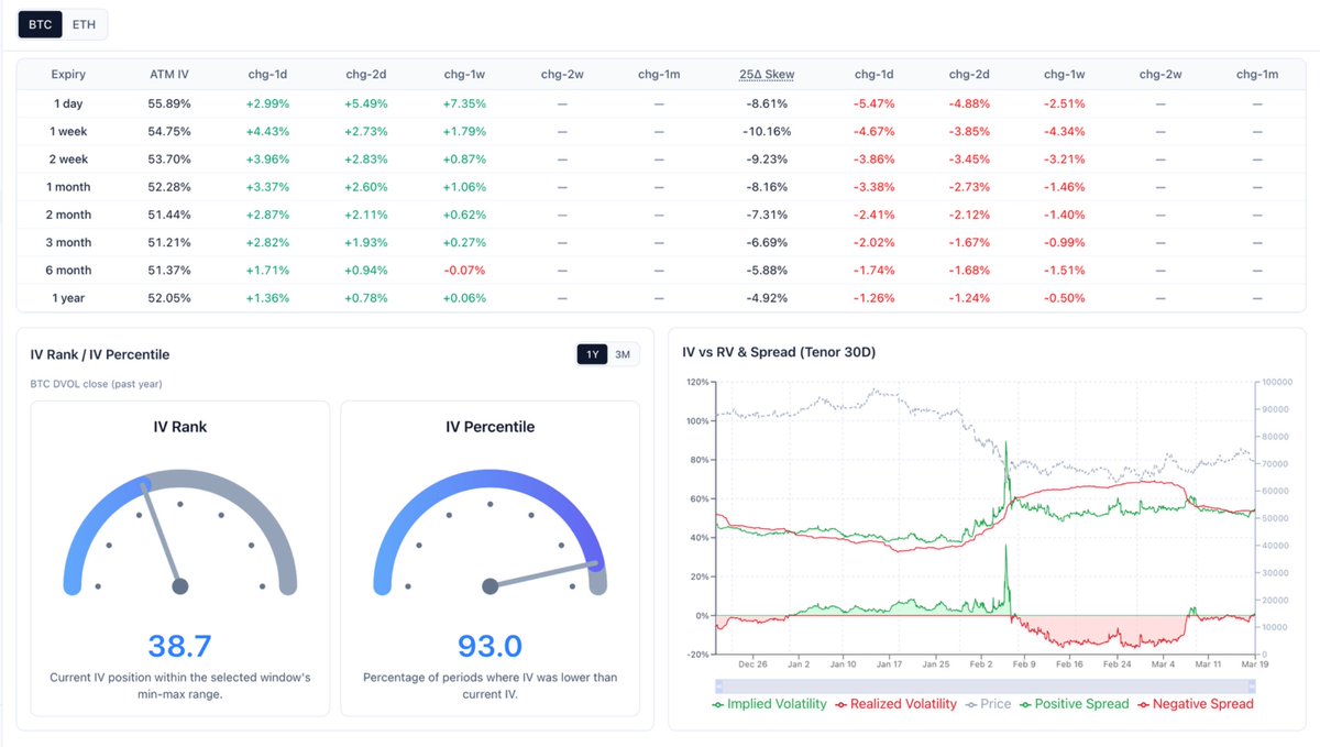 加密期权 IV Rank / IV Percentile

#Coinance365 更新：
- BTC/ETH 1year/3months IV Rank / IV Percentile

期权卖方做鸭不迷路。

#期权 #ETH #BTC