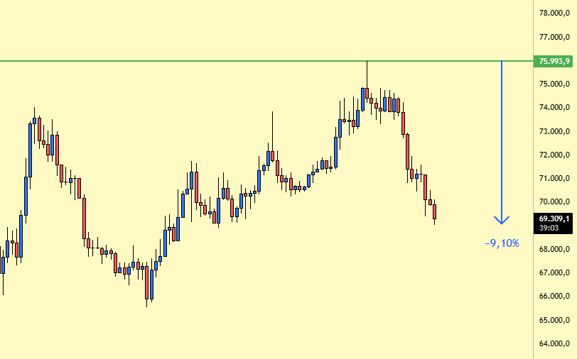 BİTCOİN'İ 7000$ DÜŞÜRDÜM. ✅

Öyle bir hedef verdim ki fiyat 5$ sapmayla 7000$ düştü. 
Bu süreçte hem çok güzel kazandım hem de çok güzel kazandırdım. 😇

#Bitcoin'de bundan sonra ne olacak? 

Yön aşağı mı, yukarı mı? 

Bu soruların cevaplarını merak edenler beğensin arkadaşlar.