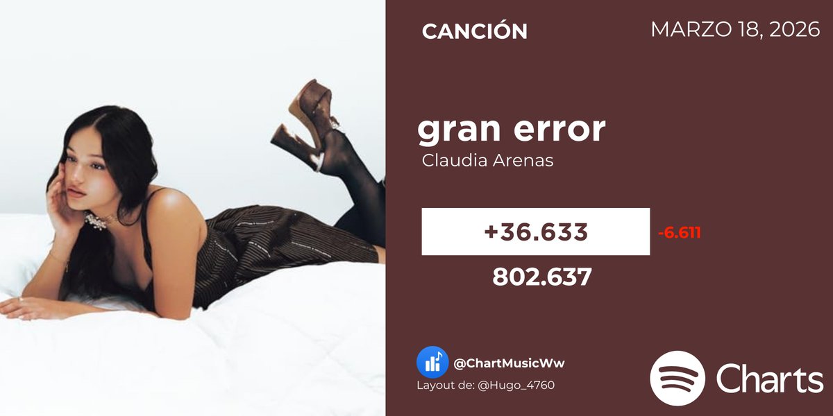 ChartMusicES's tweet photo. 🎧✨ (18/03) “gran error” de Claudia Arenas recibió 36.633 streams en Spotify 💫
#ClaudiaArenas #OTDirecto19M https://t.co/3XHb6pbspZ