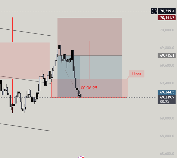 velimtrades's tweet photo. Simple.

Got stopped earlier but we got you now. $BTC https://t.co/J6f02mBYkF