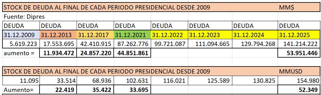 Como para que no sigan repitiendo que la #deuda bajó.
Los datos en pesos y dólares demuestran que año a año subió <a href="/vladomirosevic/">Vlado Mirosevic</a> 
Y el % sobre el PIB ya lo aclaró el CFA