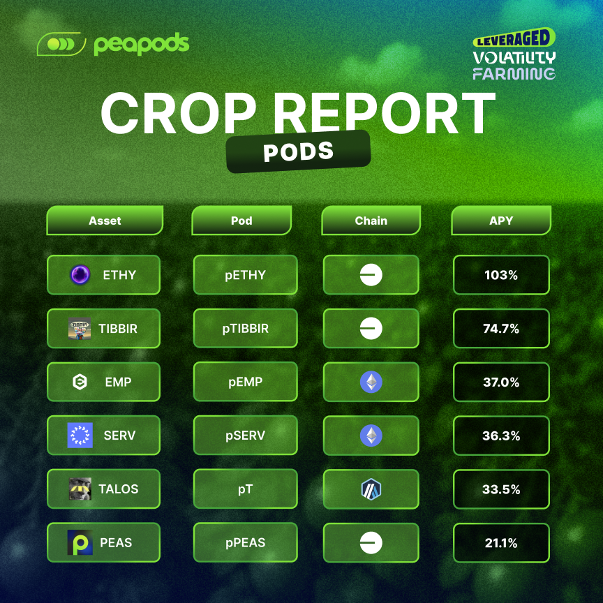 Peapods Finance tweet media