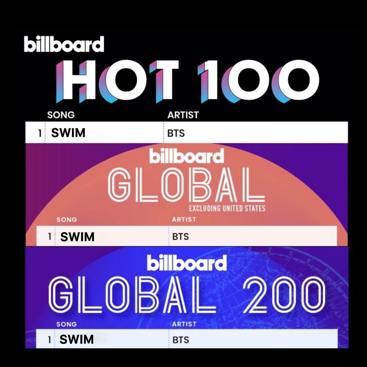 BTS Updates, News & Charts ⁷ tweet media