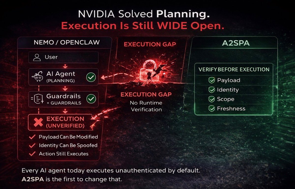 AIModularity's tweet photo. NVIDIA didn’t solve agent security. They solved planning.

The execution layer is still wide open.

Every AI agent today executes unauthenticated by default.

That’s the gap.
#a2spa https://t.co/8CixFmnv6j