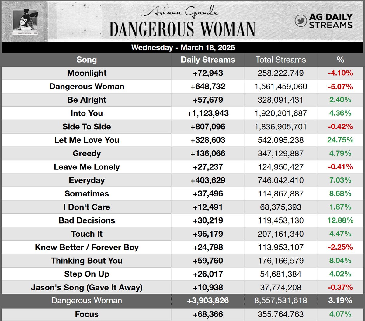 Ariana Grande on Spotify tweet media
