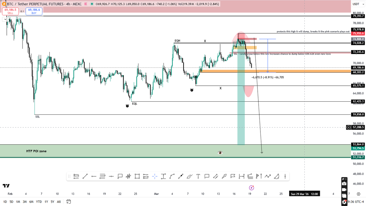 ero_crypto's tweet photo. #BTC / $BTC dumped 8%+ after my tweet.

 65K>62K>60K>53K>49-50K is coming

Hit follow and join my TG channel for calls and TA like this.

https://t.co/VeBZsIs1Pl https://t.co/Z6L5hp2hAM