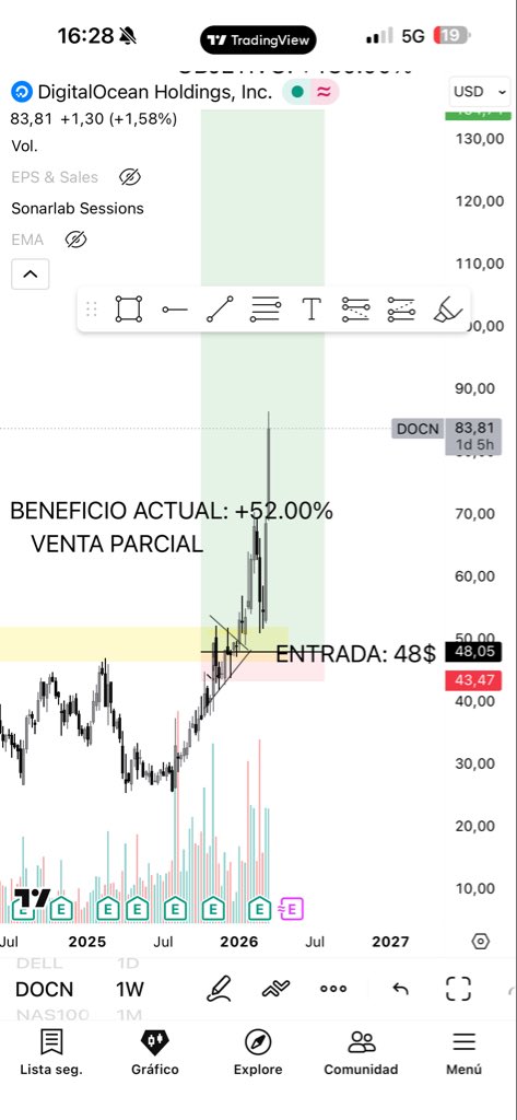 $DOCN SIGUE DESPEGANDO🚀

+75.00%!