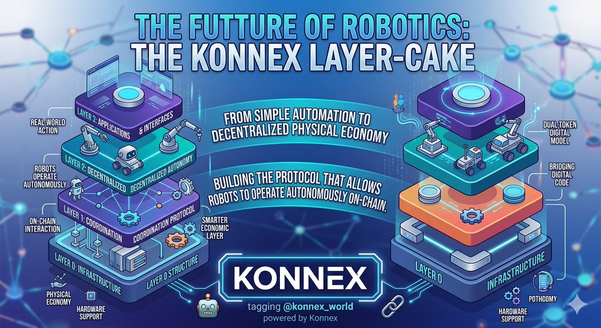 The bridge between digital code and physical reality is finally being built. 🌉
<a href="/konnex_world/">Konnex</a>'s decentralized coordination protocol enables:
True Autonomy: Robots operating on-chain.
Economic Layer: Powered by a dual-token model.
Scalable Stack: Built on Layer 0 infrastructure.
