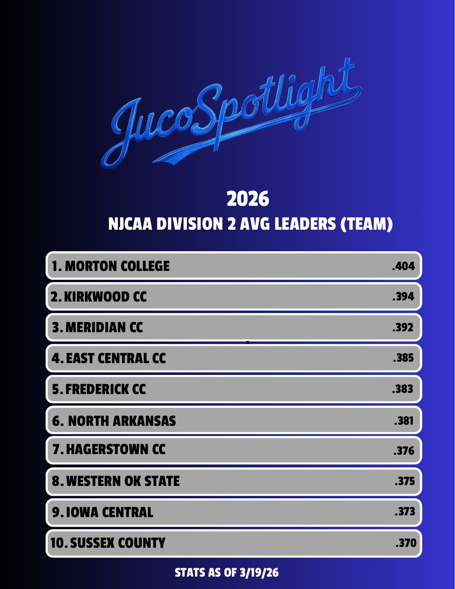 Juco Baseball Spotlight tweet media