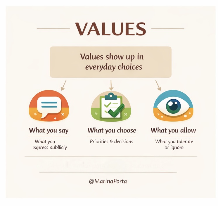 I’ve observed something fascinating: when people are asked about their core values, many hesitate. Not because they don’t have them, but just because they haven’t really taken the time to think them through or put them into words.

Yet values are there in everything we do. They