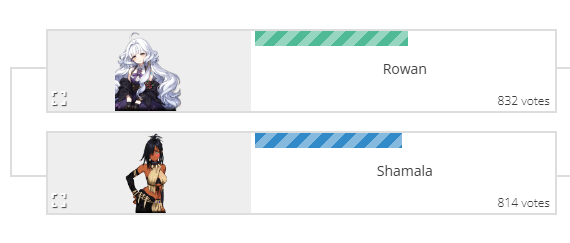 Mabianette's tweet photo. This is sad--
The Waifu polls have a lot less than the Husbando one. 
It makes me sad that a hee-haw type of poll is turning into a cheat fest with people using their VPNs.
I wish that Vayne could win, but I've seen Micheil be 300 votes away to suddenly caught up from VPN voting https://t.co/nCaBKUVsIG