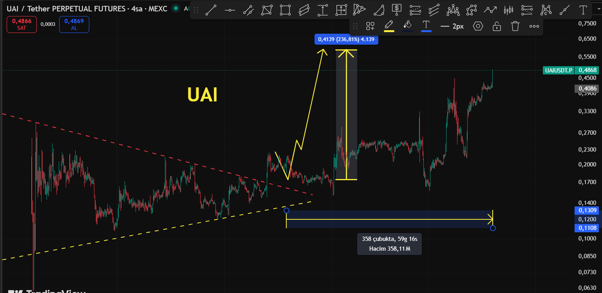Cyriptoman4's tweet image. #UAI 👏👏  #beforeandafter  
 
#UAI  59 gün sonra hedefine geldi. 🔥🔥
 
0,17 4 bölgesinden 0,50 $ bölgesine gelerek % 200 yapmıs oldu .

Degerlendiren herkesi tebrik ederim.