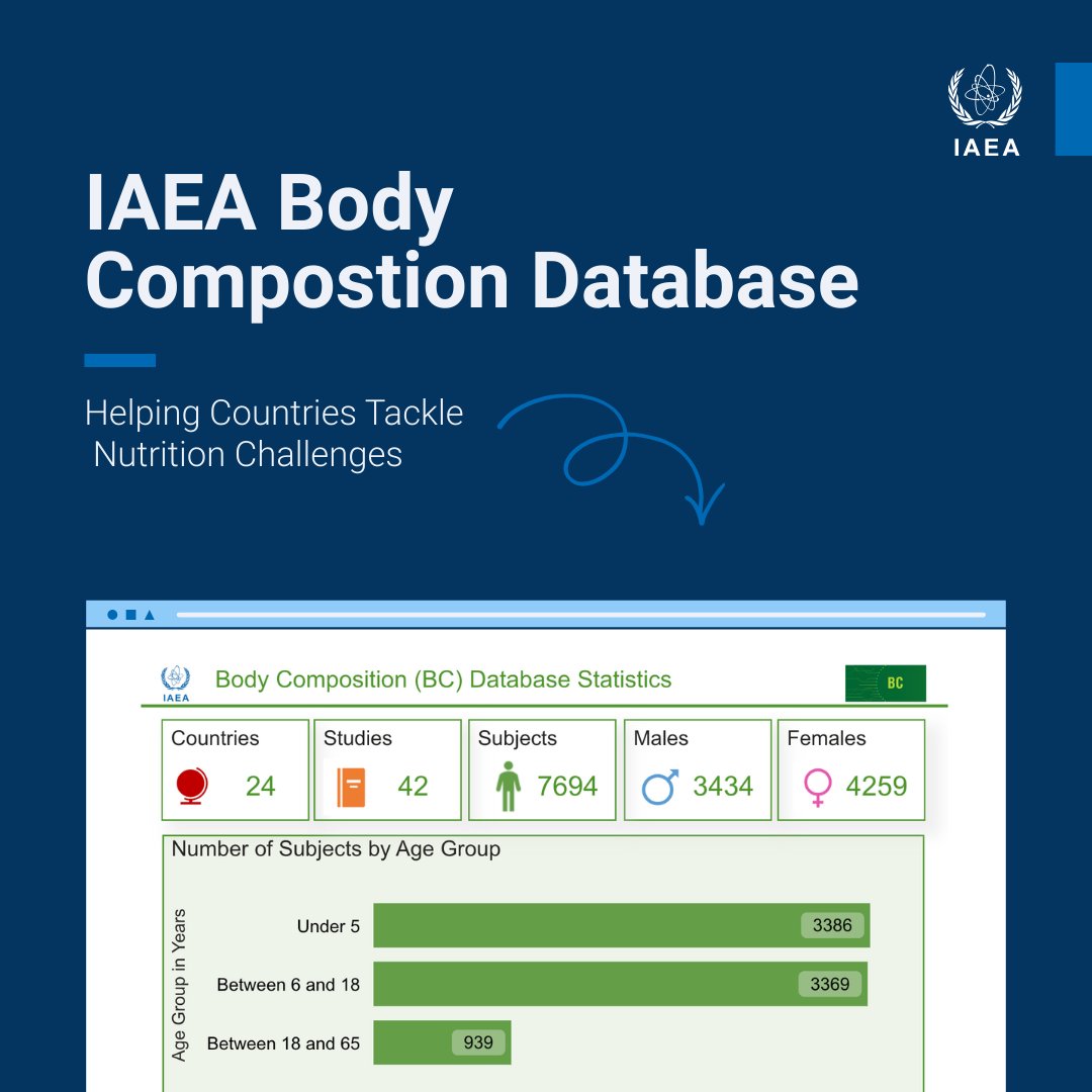 iaeaorg's tweet photo. The obesity crisis is a major health concern affecting millions globally. The IAEA Body Composition Database is created to provide countries with resources to devise better health policies to combat obesity.

���� https://t.co/2Rb9AFYpQk https://t.co/tTy7S8jLDx