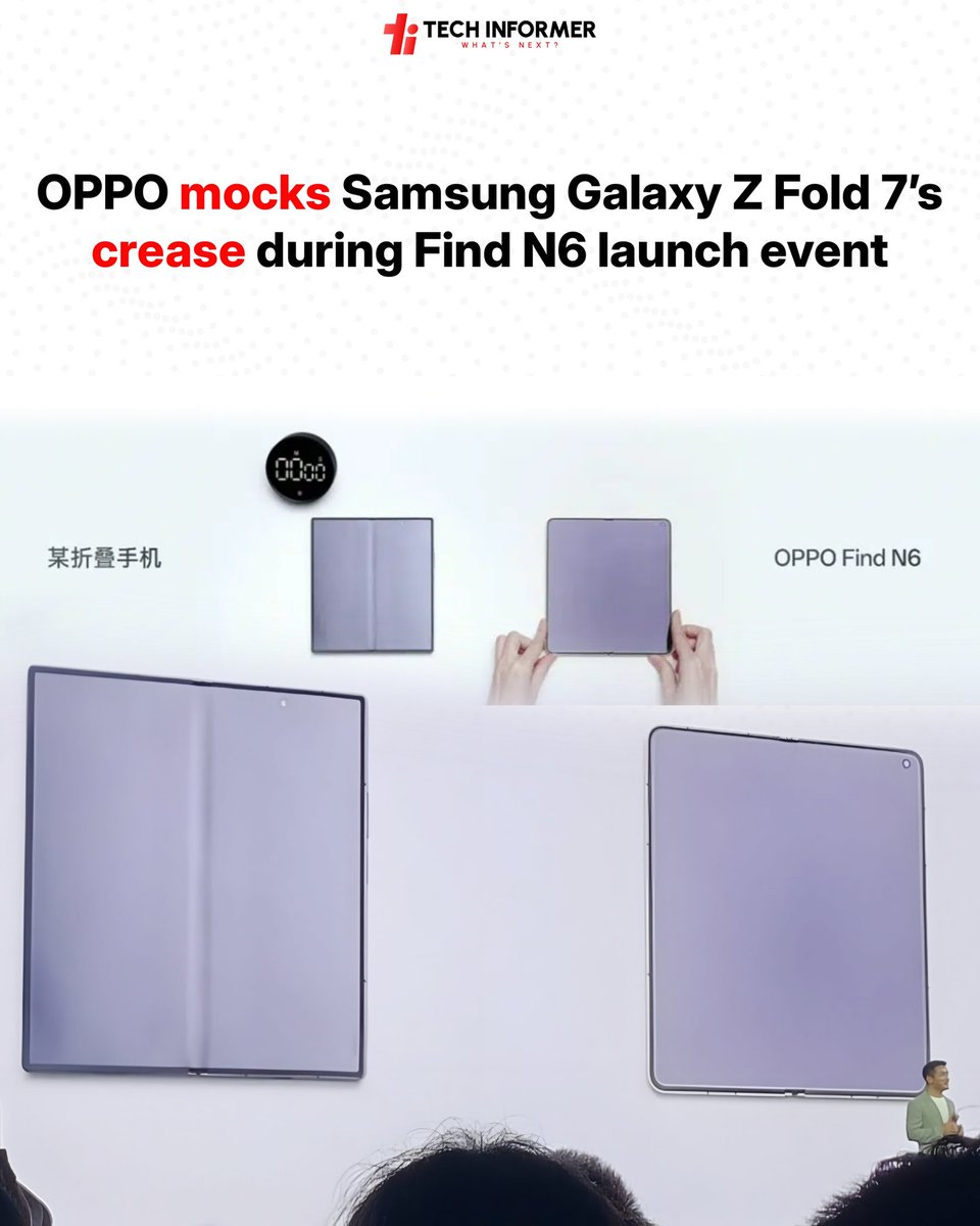 At its China event on March 17, Oppo unveiled the Find N6 and compared it directly with Samsung’s Galaxy Z Fold 7. In a live demo, a Fold device left closed for about an hour showed a visible crease under stage lights. Oppo then opened the Find N6, which appeared much flatter.