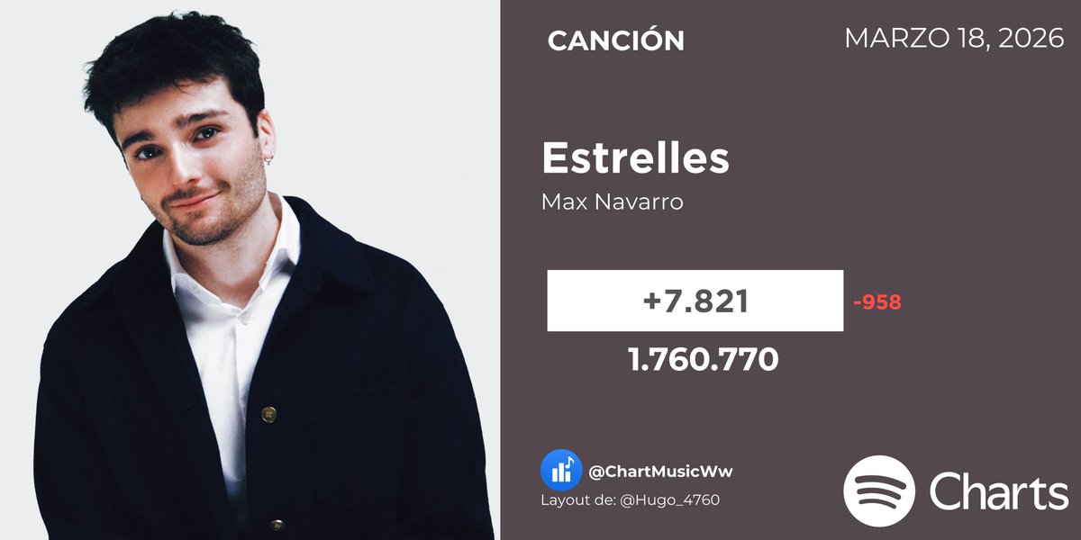 ChartMusicES's tweet photo. 🎧⭐️ (18/03) "Estrelles" de Max Navarro recibió 7.821 streams en Spotify ✨
#MaxNavarro #OTDirecto19M #Estrelles https://t.co/QLYkMzHcCP
