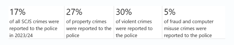 What can the #SCJS tell us about crime being reported to the police #crimeinscotland? Fewer than one-in-five SCJS crimes were reported to the police See the report at: shorturl.at/8UL34