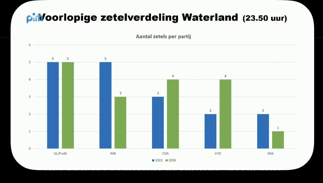 GroenLinks Waterland tweet media
