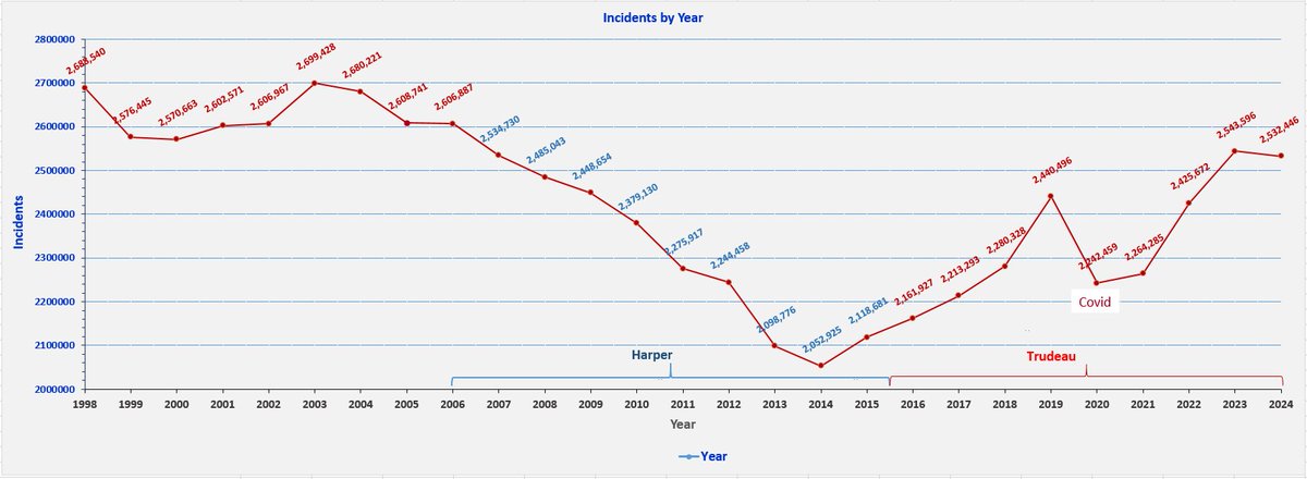 Then add soaring crime.