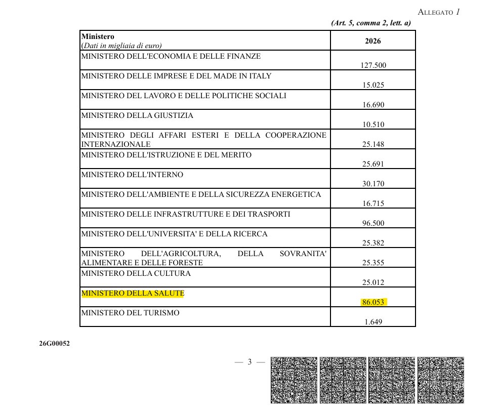 fatinacattiva's tweet photo. 🤡🤡.Perché non mostrate da dove prendete i 💸 per questo provvedimento?86mln € tolti ad una Sanità già in ginocchio.
E la"crisi"avete contribuito anche voi a portarla a questo livello, facendo i servi di quegli altri 2 🤡🤡.#accise #ministerodellasalute
https://t.co/UP178JYRDC https://t.co/Fgj2E7FzuN