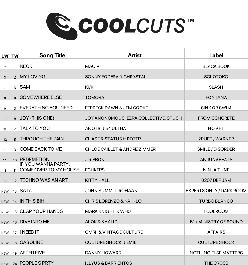 cdpool's tweet photo. Mau P hits #1 on this week's #CoolCuts chart with 'Neck', with Sonny Fodera ft. Chrystal and KI/KI close behind. Fresh tracks from John Summit &amp; Rohaan, Chris Lorenzo &amp; Kah-Lo, Alok &amp; Khalid + more.

Get 50% off your first 3 months w/ code COOL https://t.co/Qe4BPdXfBS