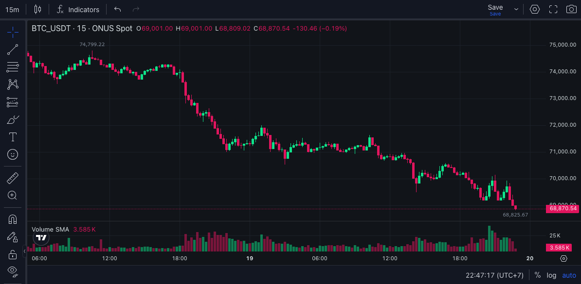 ONUSFinance's tweet photo. JUST IN: 📉 Bitcoin drops below $69,000. $BTC https://t.co/Thasj82liv