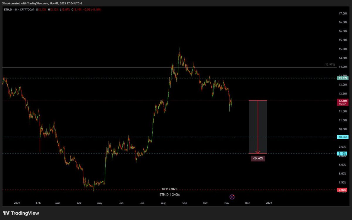 CBATrades's tweet photo. $ETH.D still too high https://t.co/G6Z9raw9Zo