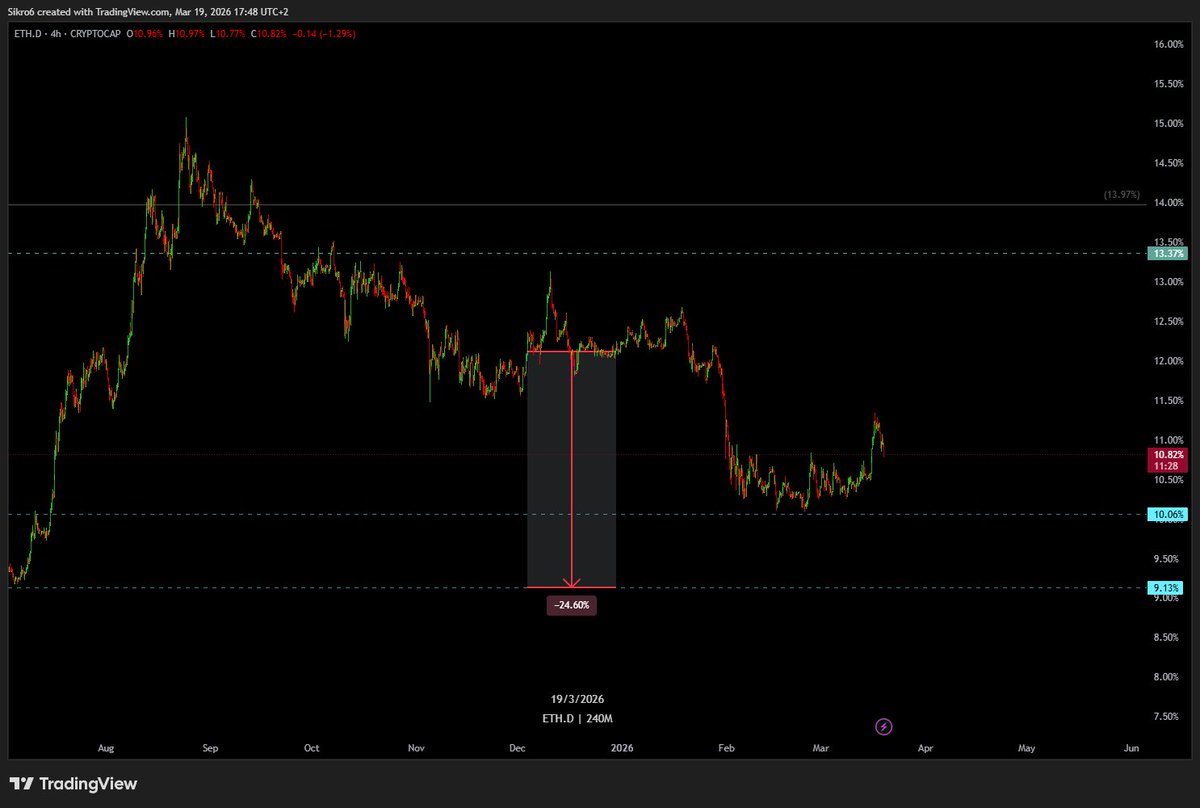 CBATrades's tweet photo. $ETH.D still too high https://t.co/G6Z9raw9Zo