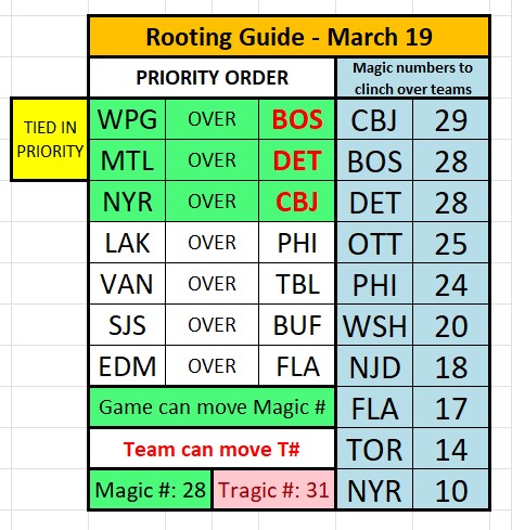 Isles Magic Number is 28 (T: 27) tweet media