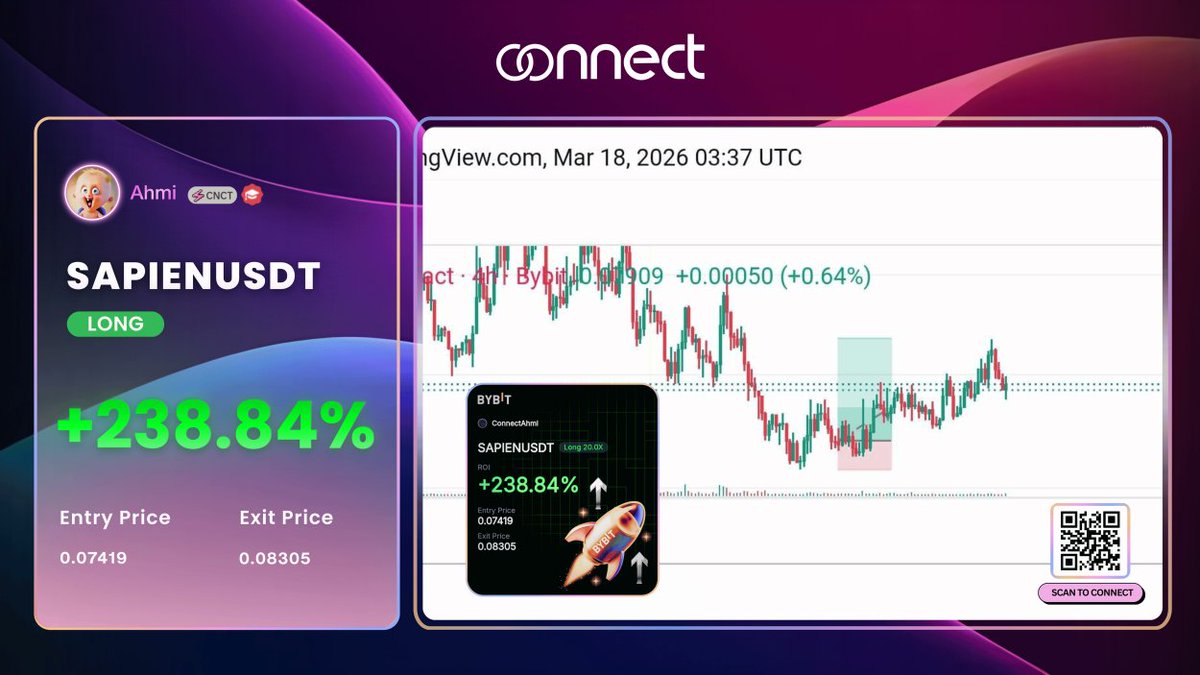 $SAPIENUSDT LONG | +238.84% 🚀💥

<a href="/AhmiCryptoo/">Ahmi</a>  absolutely crushed it under HARD conditions – CONNECT printing massive gains again!

Real alpha, happening NOW.

Join the winners! Scan QR for free trades &amp; live calls.

#trading