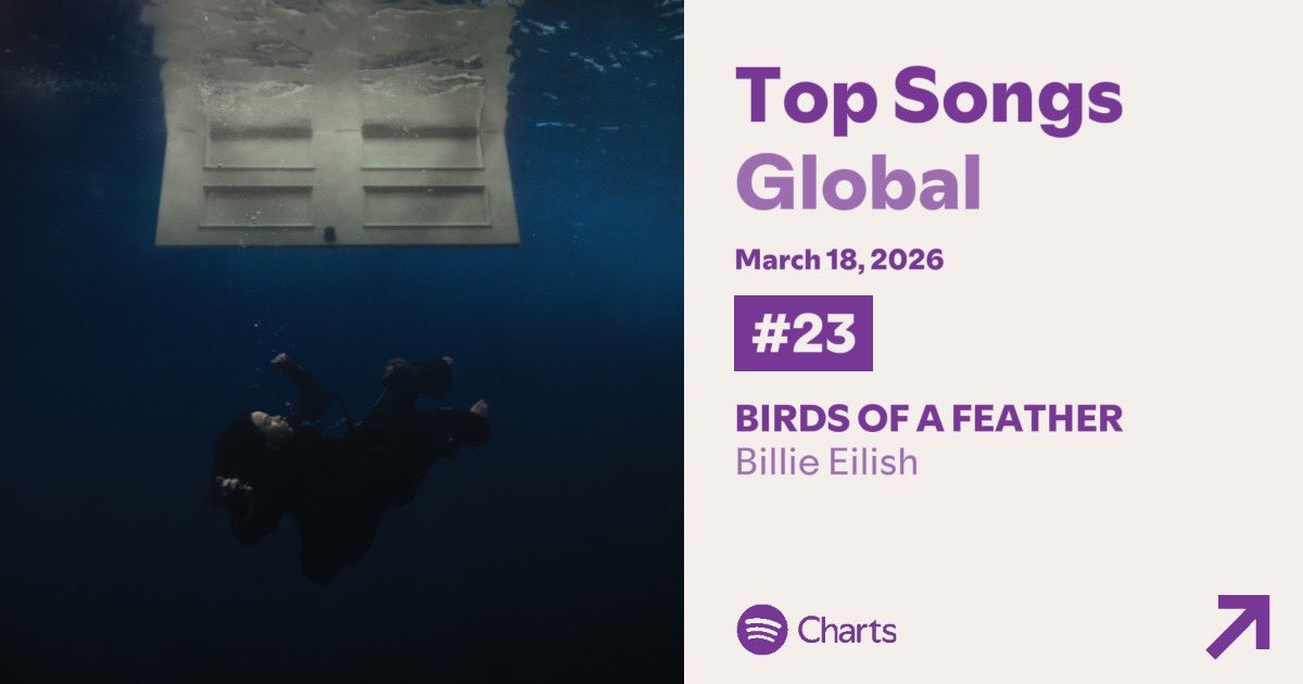 Billie Eilish's "BIRDS OF A FEATHER" rises to #23 (+3) on Global Spotify with an increased 2,661,131 streams.

— The song surpasses "EoO", "Love Me Not", and "Tití Me Preguntó".