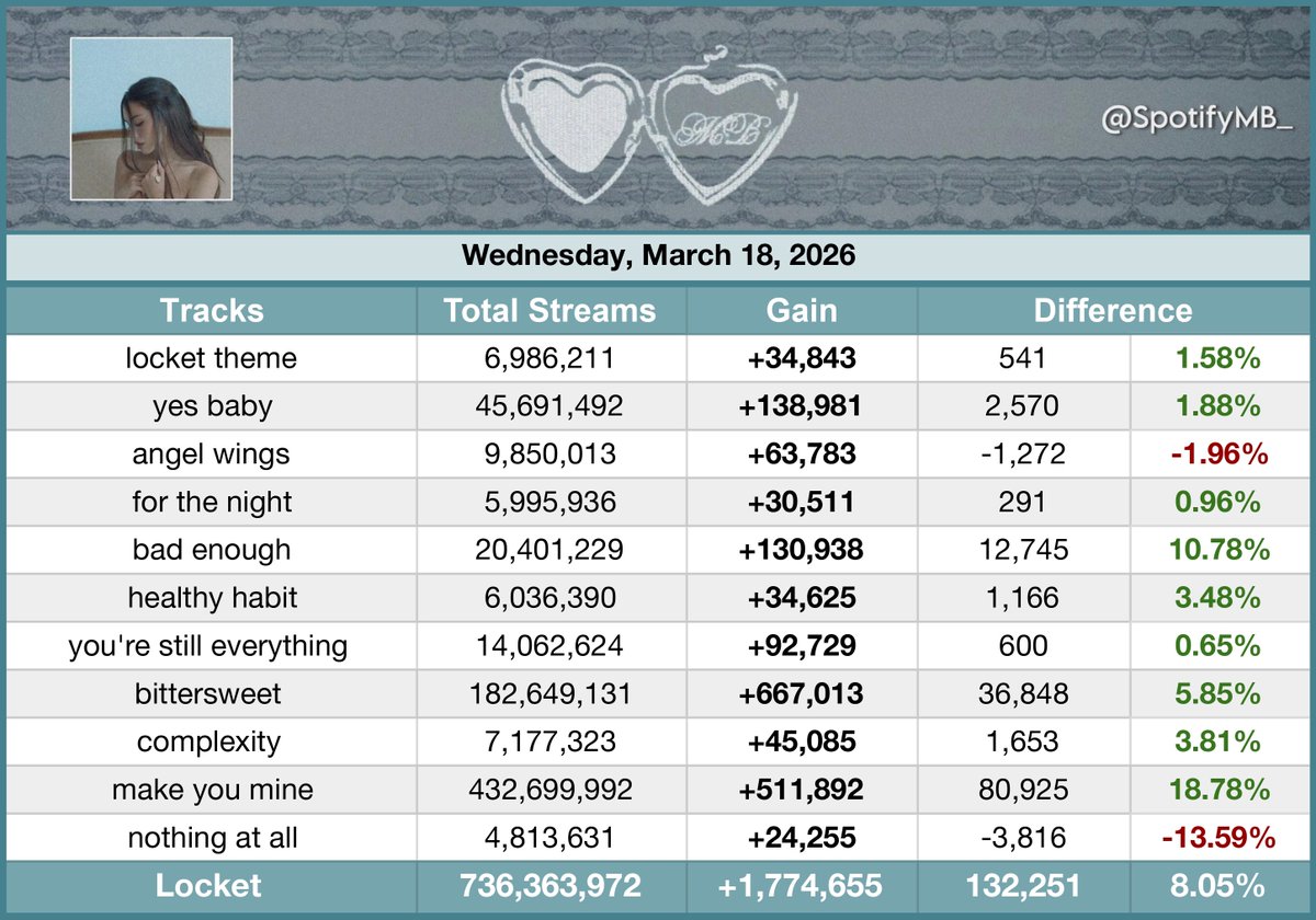 Madison Beer Spotify Updates tweet media
