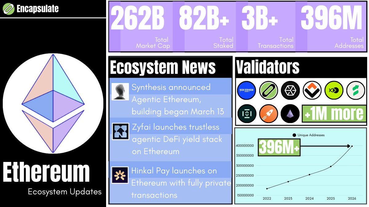encapHQ's tweet photo. ♢ Ethereum Ecosystem Update:
💰 $262B Total Market Cap
🔒 $82B+ Total Staked
🔗 3B+ Total Transactions
👥 396M Total Addresses

📰 Ecosystem Highlights:
- Synthesis introduces Agentic Ethereum, building began March 13
- Zyfai launches trustless agentic DeFi yield stack
- Hinkal Pay goes live with fully private transactions

Validators securing #Ethereum:
@P2Pvalidator @encapHQ @everstake_pool @Kiln_finance @stakefish @staderlabs @KelpDAO @Rocket_Pool @stakewise_io +1M more keeping $ETH decentralized

@synthesis_md | @Zyfai_ | @hinkal_protocol