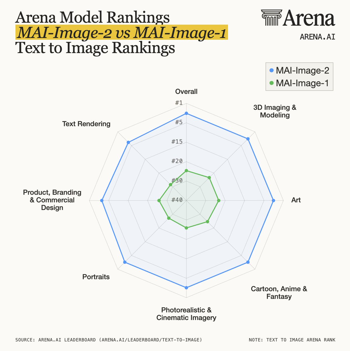 Arena.ai tweet media