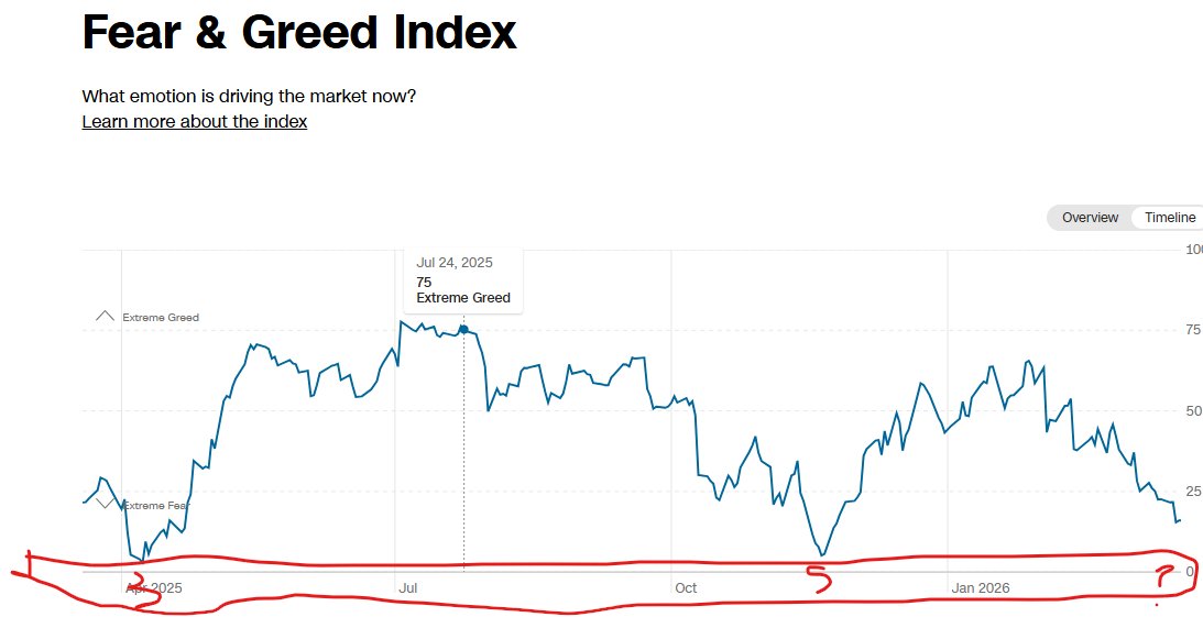 UighurTurk's tweet photo. I will see it as bottom when CNN fear and greed index hits 5 or lower https://t.co/abJ1vDjOON