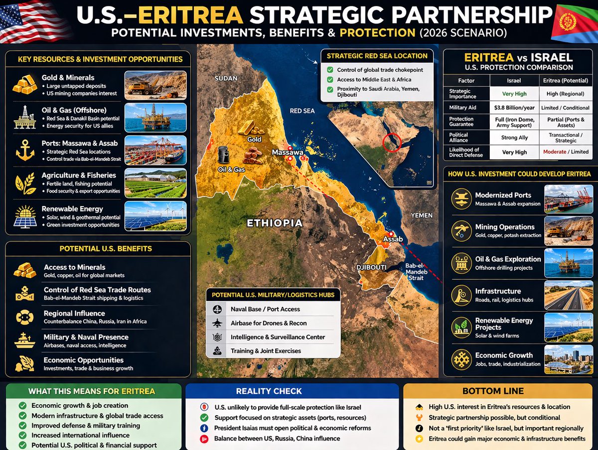 simonchimo's tweet photo. This what USA would benefit from Eritrea if they were allies https://t.co/DJPjckNkDR