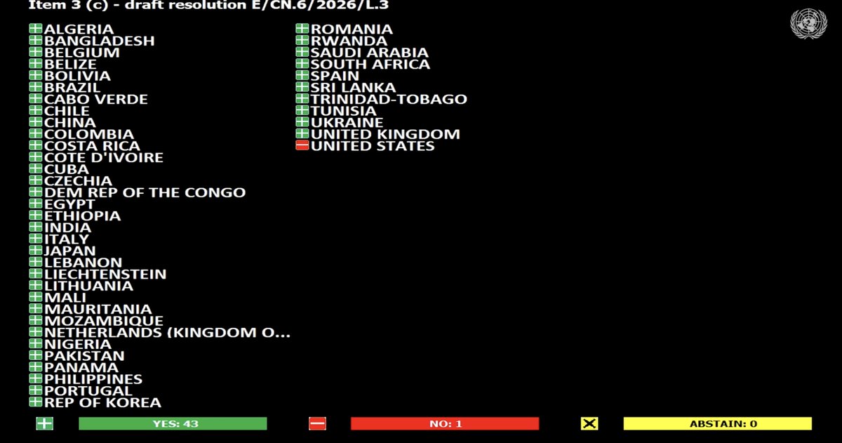 pass_blue's tweet image. US LONE VOTE AGAINST: 
In lively #CSW action, a vote on a draft text regarding the rights of women/girls on HIV/AIDS #UN