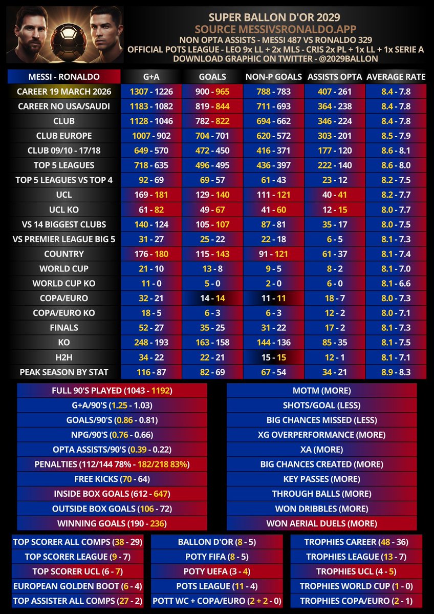 Messi Stats tweet media