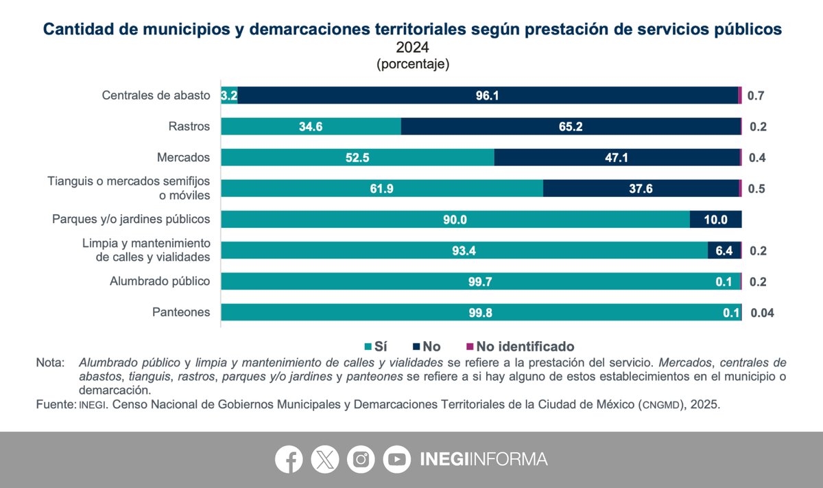 INEGI INFORMA tweet media