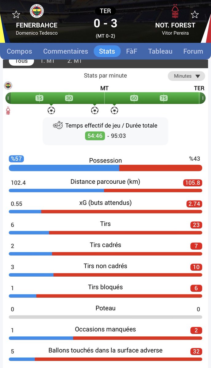 4Agrum's tweet photo. @osman6_3 @Arkham__61 @ozay1469 @1453k_ T’as vu quand on a des stats comme ça a domicile et que t’as mini 20 de QI tu peux pas critiquer ton adversaire qui a battu Liverpool (2x) la juve et fait 2-2 contre l’atletico a domicile mais vu que vous êtes des complexé et jaloux… https://t.co/9OFtjHPwz8