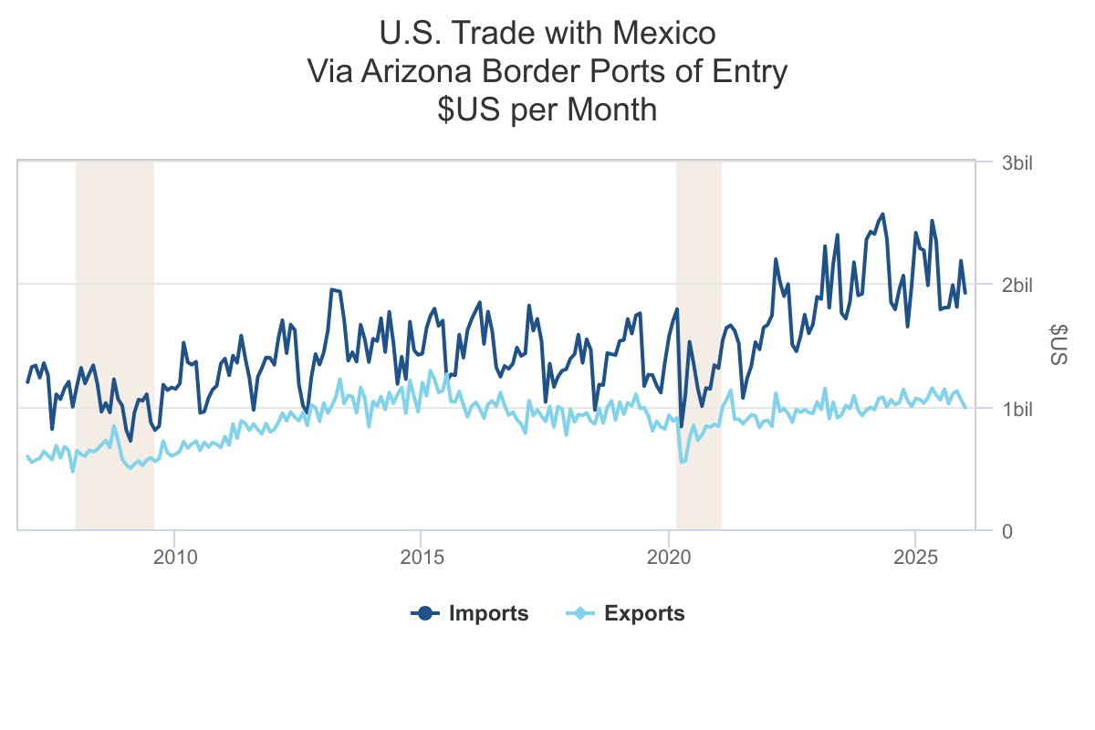 Arizona-Mexico Economic Indicators Project tweet media