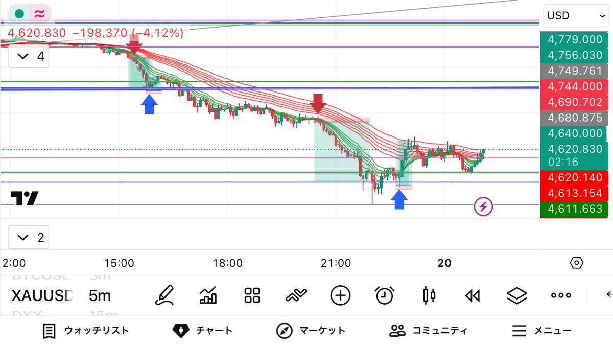 ゴールドトレード振り返り🌟

今日の下落はすごかったですね
前に4850くらいのスイングロングを決済した時、もう下がらないかも🥺利確早かったかなーなんて思っていたのですが、まさか突き抜けてくるとは…

下で持っているスイングポジにも迫って来ました😱
1番下のはまだ距離あるけどどうなるかな
