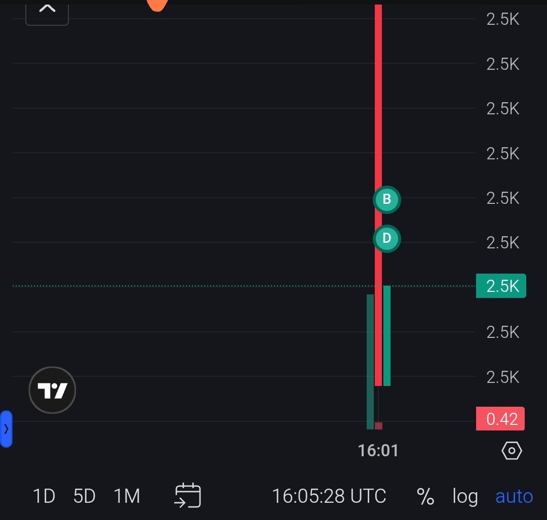 PEACECOIN_01's tweet photo. $PEC bouncing back 👀
Strong holders building
Next leg up loading 🚀
#Solana #memecoin https://t.co/yYwP2trxjO